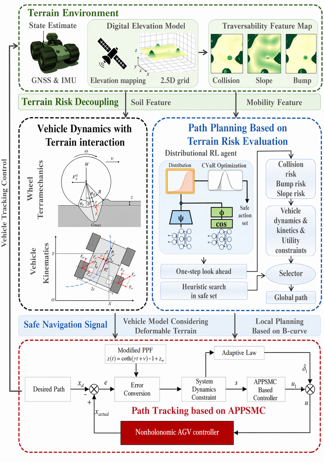 Safe and robust terrain vehicle navigation based on risk-aware path-planning and control
