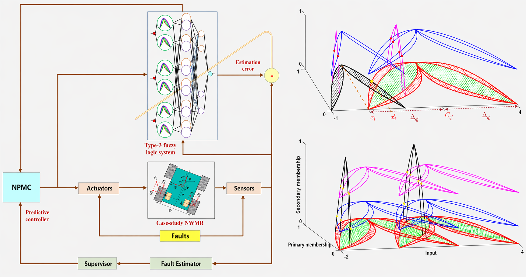 Fast nonsingleton type-3 fuzzy predictive controller for nonholonomic robots under sensor and actuator faults and measurement errors