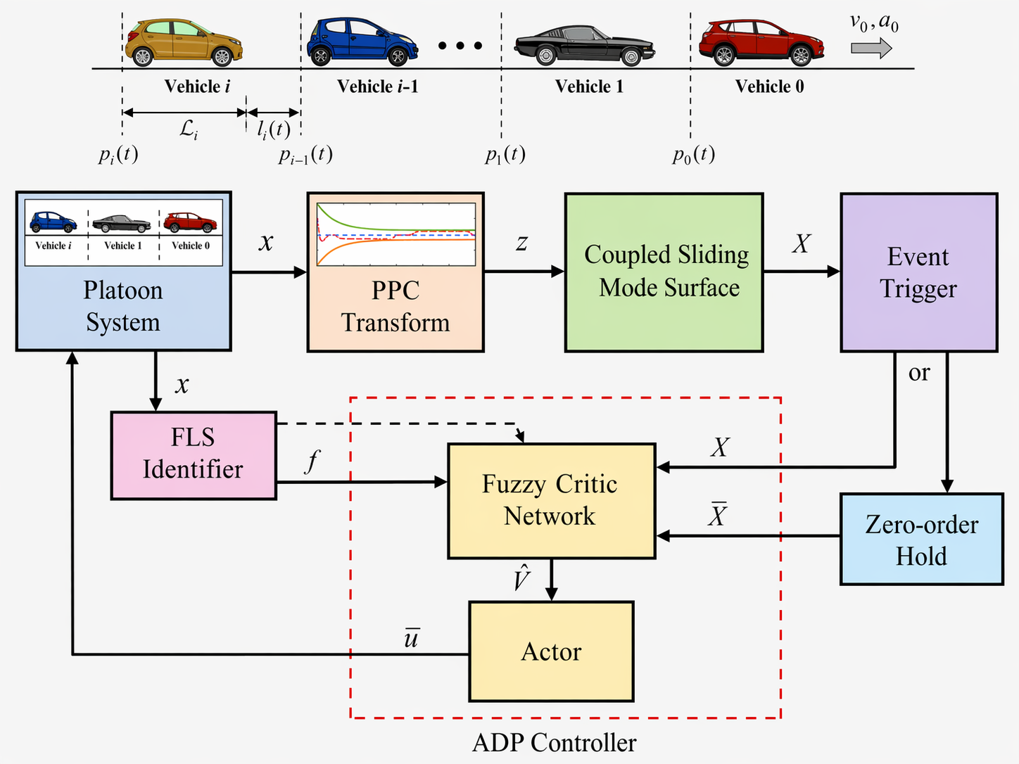 Event-triggered adaptive optimal control of vehicular platoons via fuzzy ADP with prescribed performance