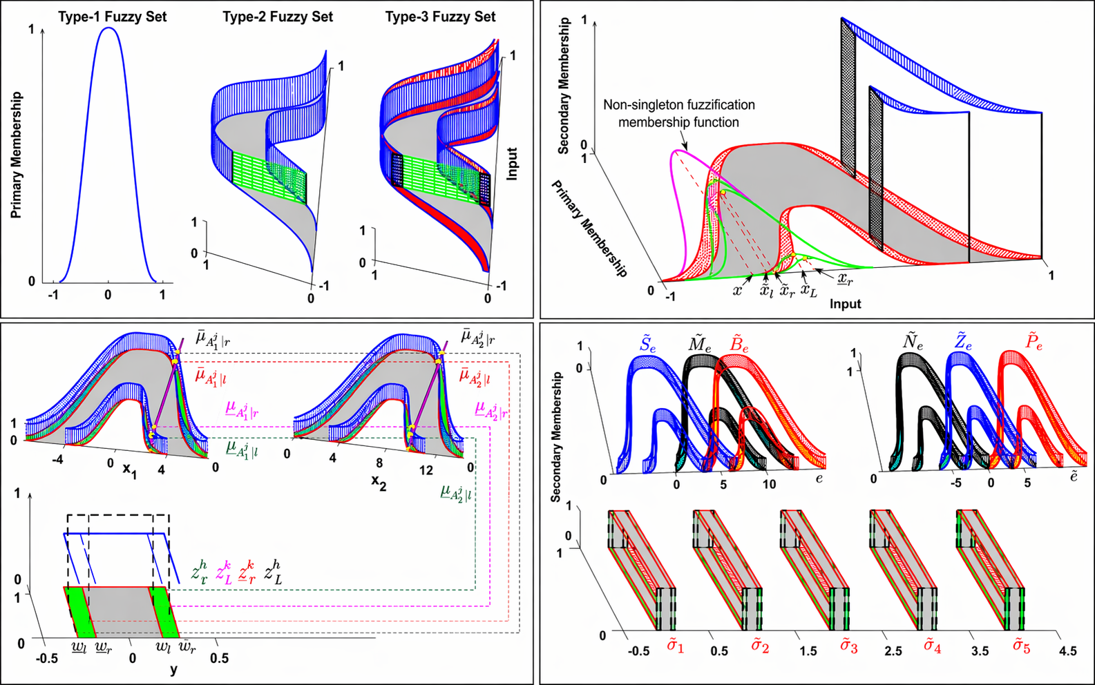 T3-ANFIS type-3 adaptive neuro-fuzzy inference system with a noniterative learning algorithm